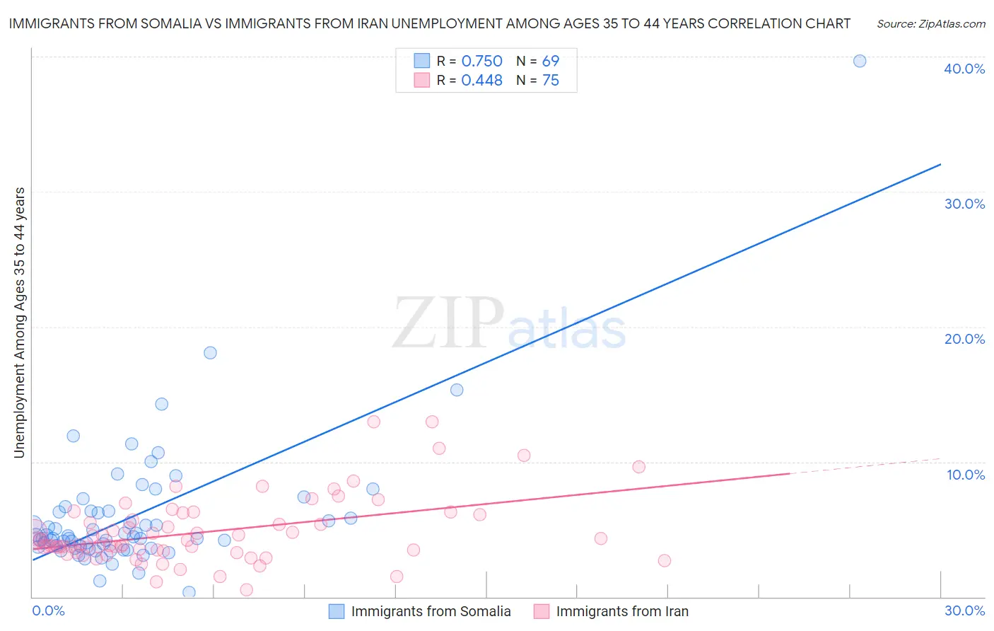 Immigrants from Somalia vs Immigrants from Iran Unemployment Among Ages 35 to 44 years