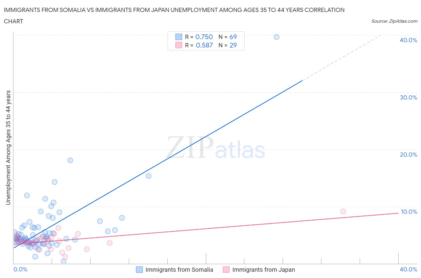 Immigrants from Somalia vs Immigrants from Japan Unemployment Among Ages 35 to 44 years