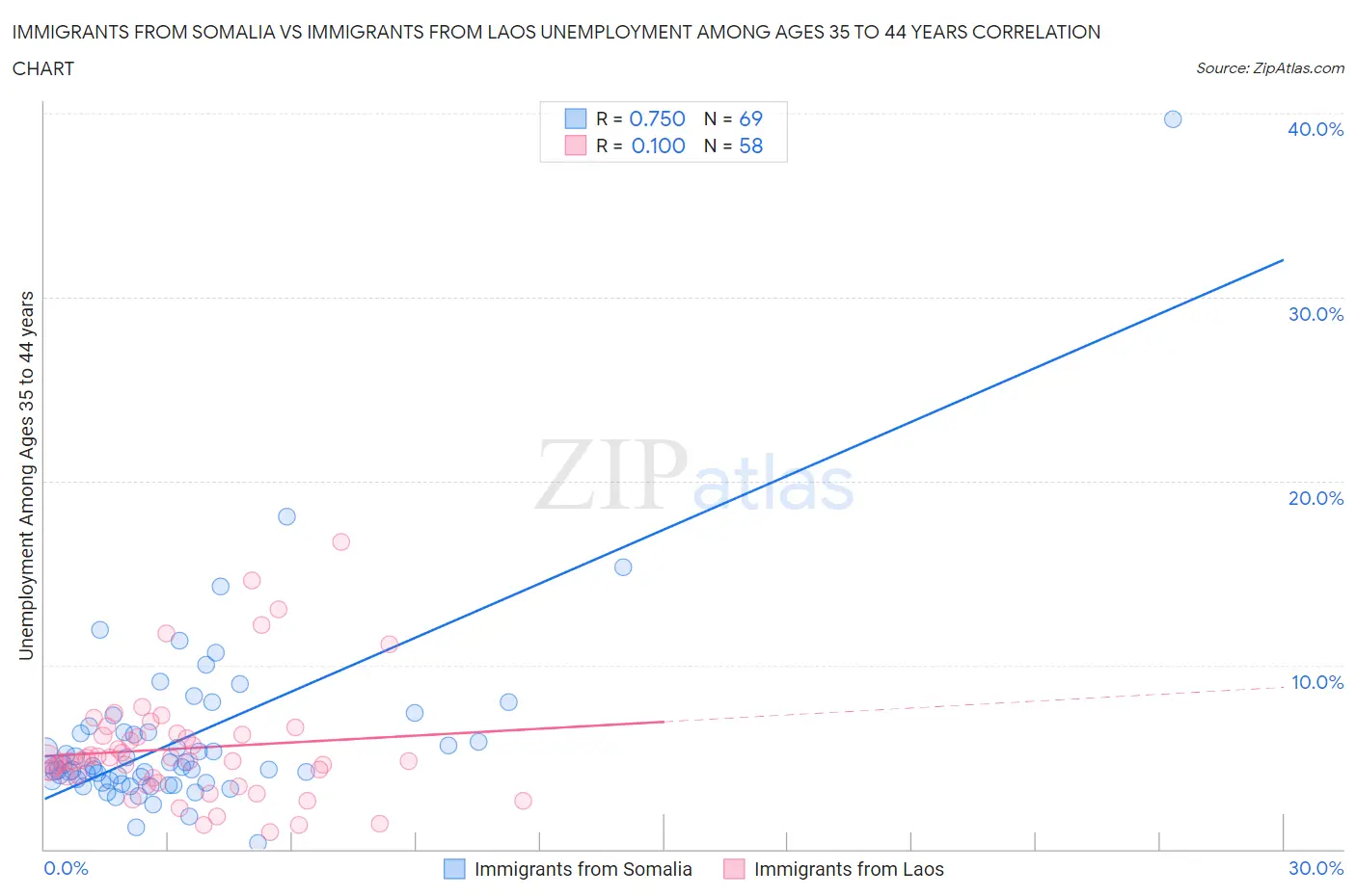 Immigrants from Somalia vs Immigrants from Laos Unemployment Among Ages 35 to 44 years