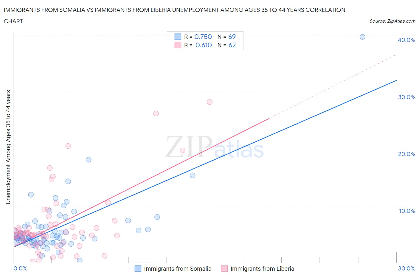 Immigrants from Somalia vs Immigrants from Liberia Unemployment Among Ages 35 to 44 years