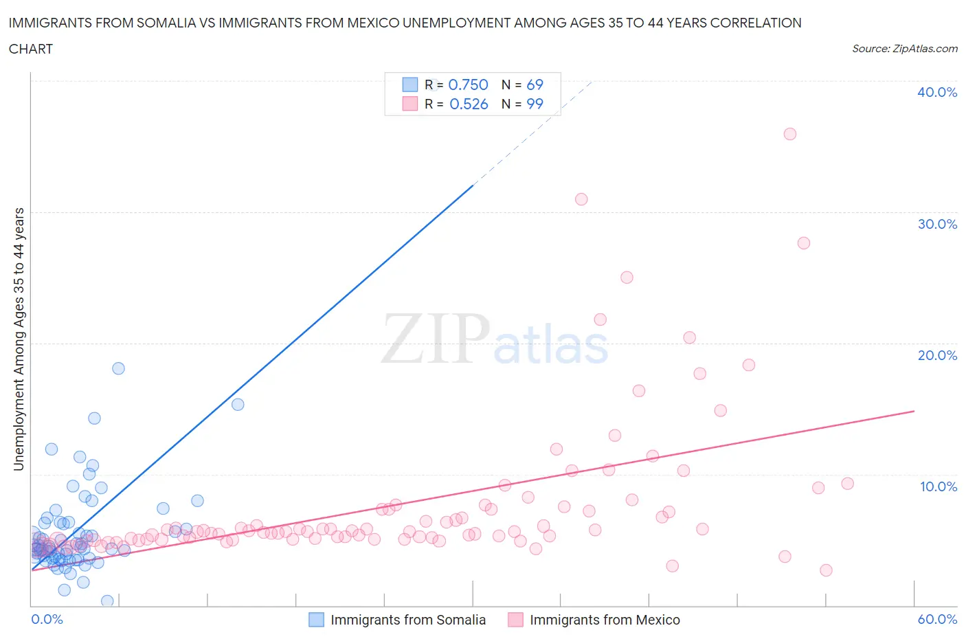 Immigrants from Somalia vs Immigrants from Mexico Unemployment Among Ages 35 to 44 years