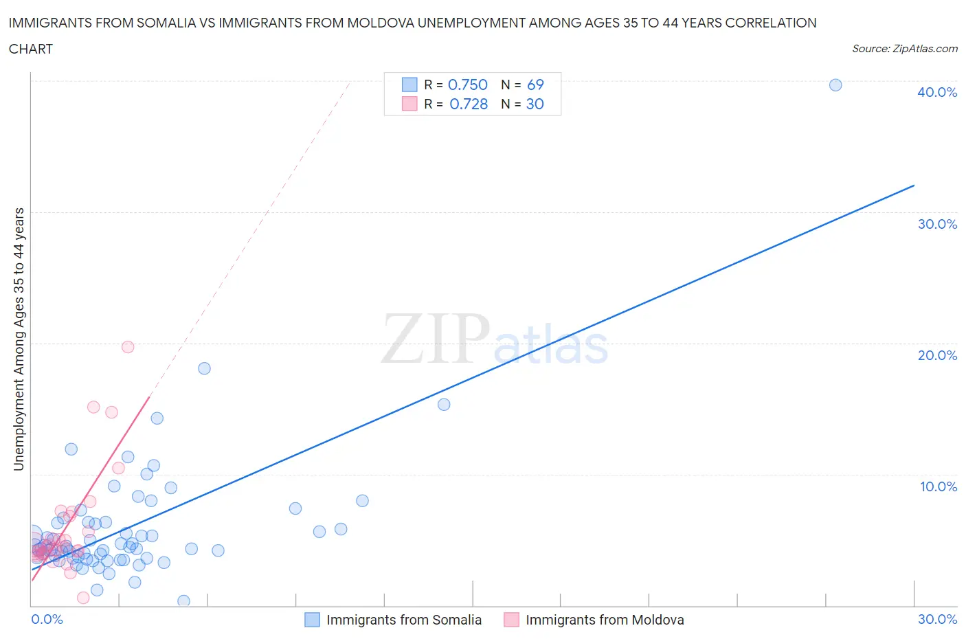 Immigrants from Somalia vs Immigrants from Moldova Unemployment Among Ages 35 to 44 years