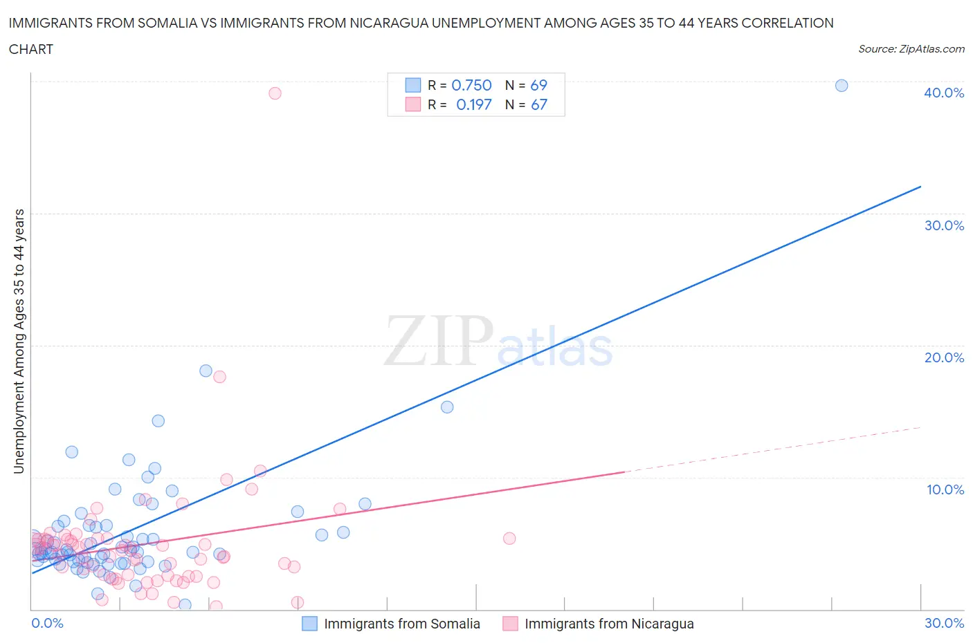 Immigrants from Somalia vs Immigrants from Nicaragua Unemployment Among Ages 35 to 44 years