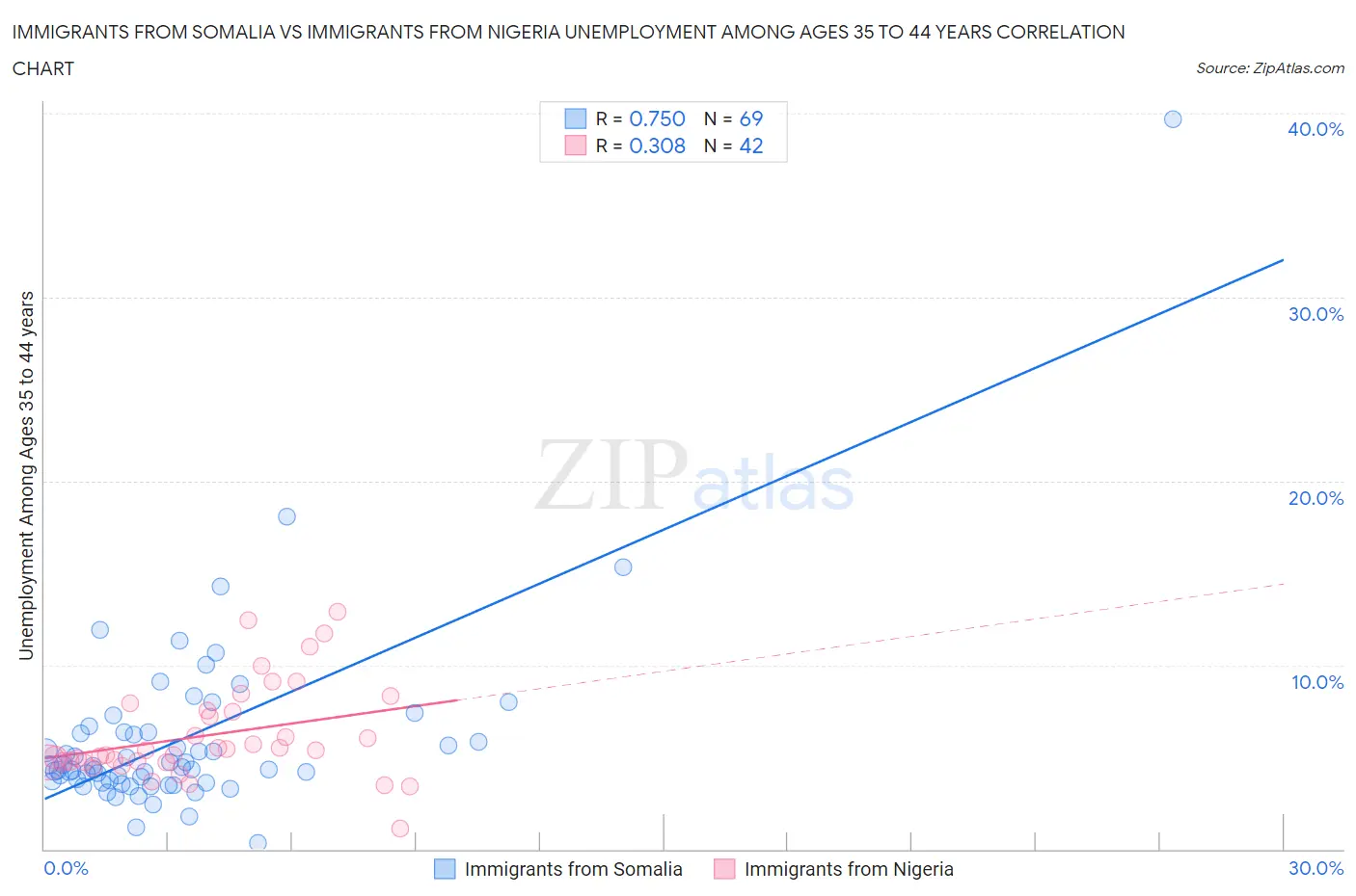 Immigrants from Somalia vs Immigrants from Nigeria Unemployment Among Ages 35 to 44 years