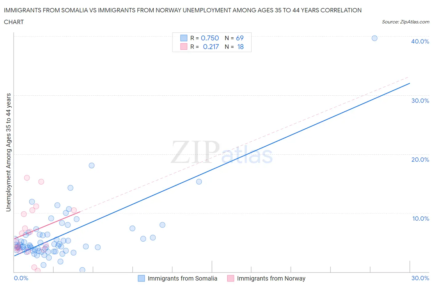 Immigrants from Somalia vs Immigrants from Norway Unemployment Among Ages 35 to 44 years