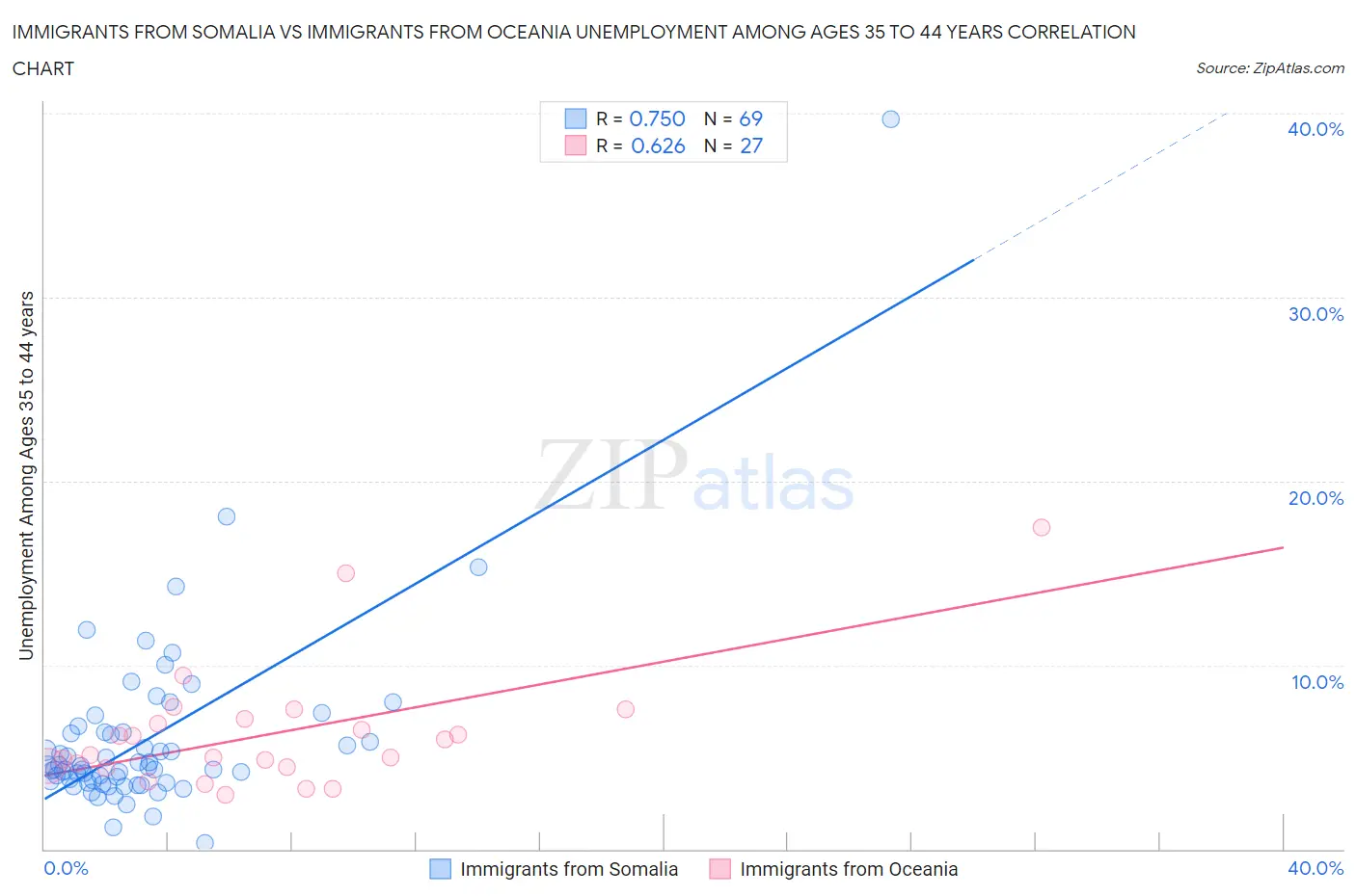 Immigrants from Somalia vs Immigrants from Oceania Unemployment Among Ages 35 to 44 years
