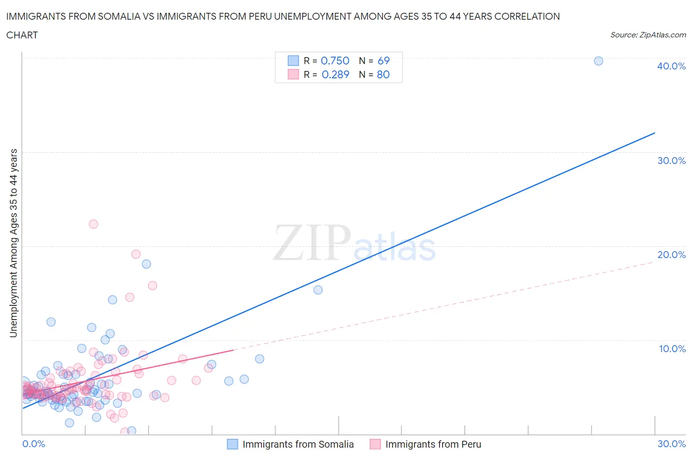 Immigrants from Somalia vs Immigrants from Peru Unemployment Among Ages 35 to 44 years