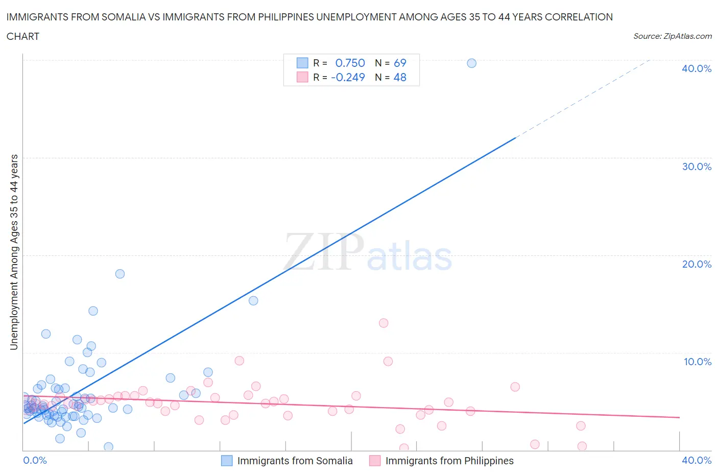 Immigrants from Somalia vs Immigrants from Philippines Unemployment Among Ages 35 to 44 years