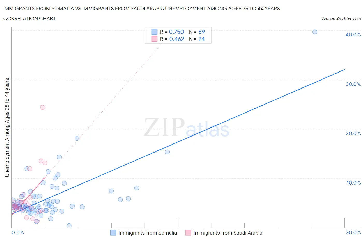 Immigrants from Somalia vs Immigrants from Saudi Arabia Unemployment Among Ages 35 to 44 years