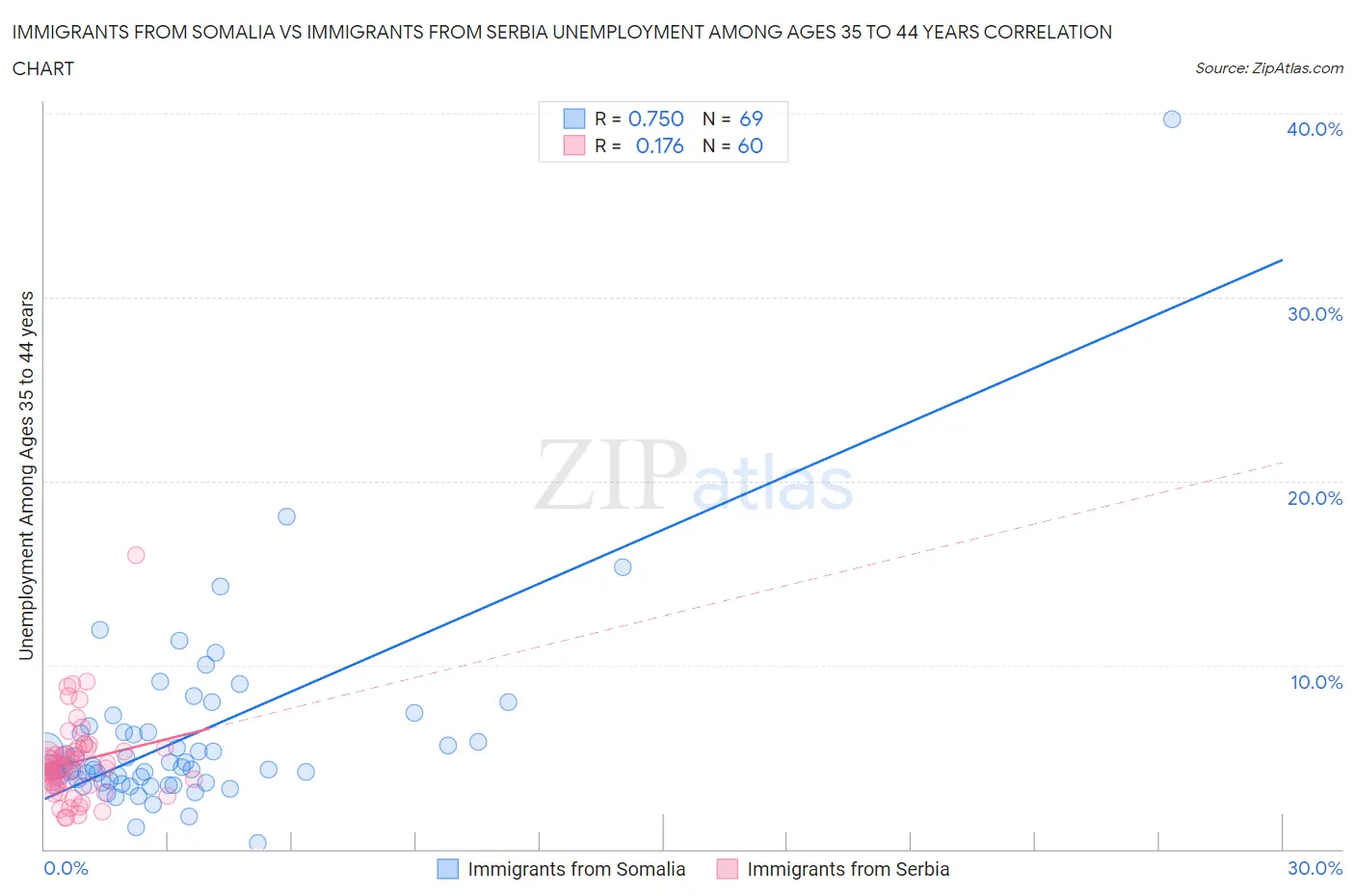 Immigrants from Somalia vs Immigrants from Serbia Unemployment Among Ages 35 to 44 years