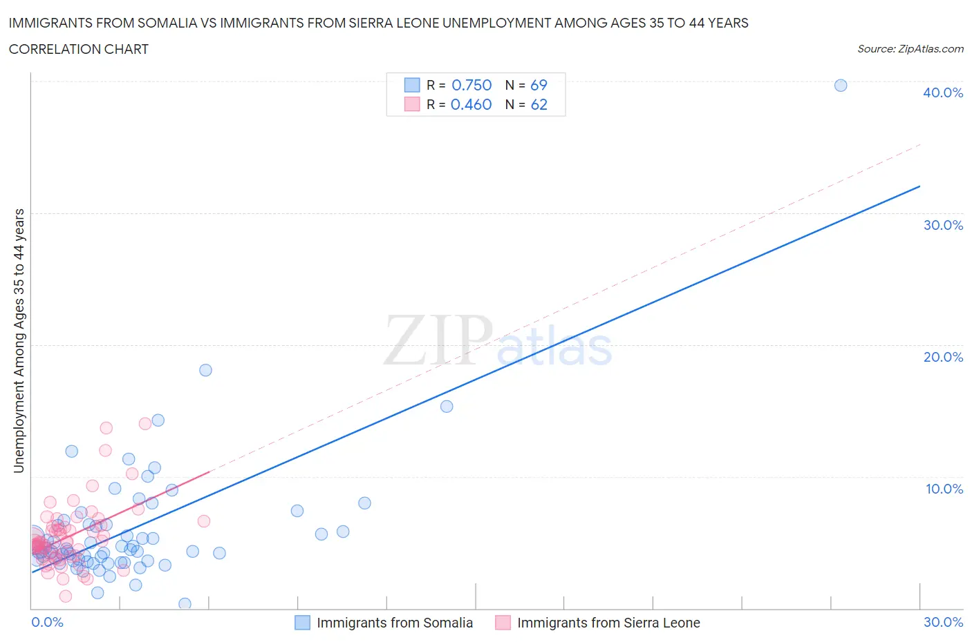 Immigrants from Somalia vs Immigrants from Sierra Leone Unemployment Among Ages 35 to 44 years