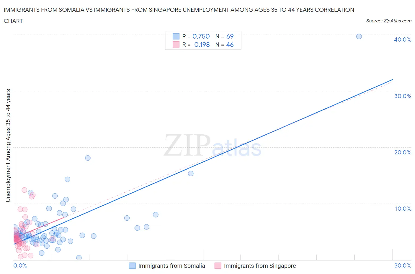 Immigrants from Somalia vs Immigrants from Singapore Unemployment Among Ages 35 to 44 years