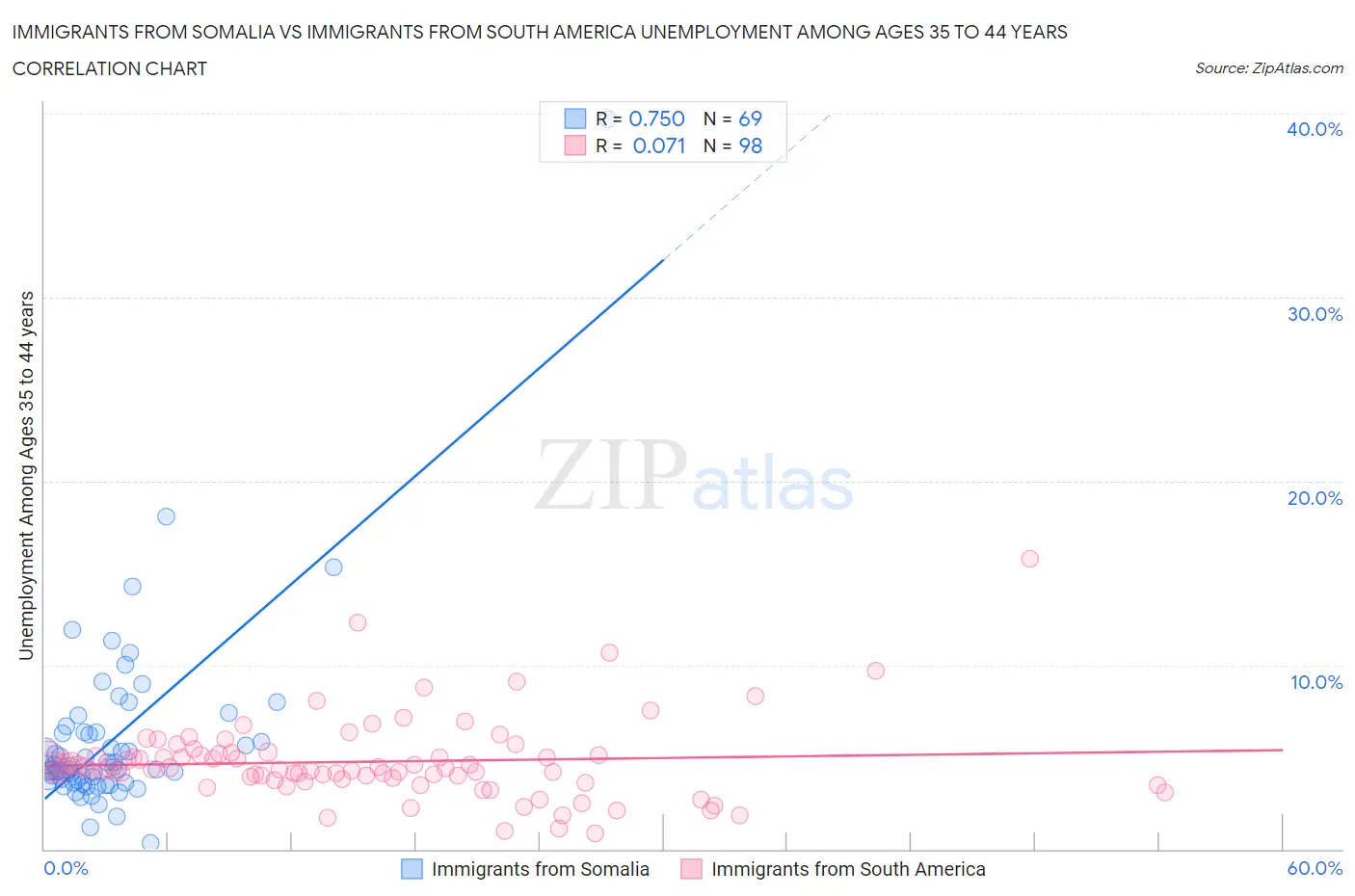 Immigrants from Somalia vs Immigrants from South America Unemployment Among Ages 35 to 44 years