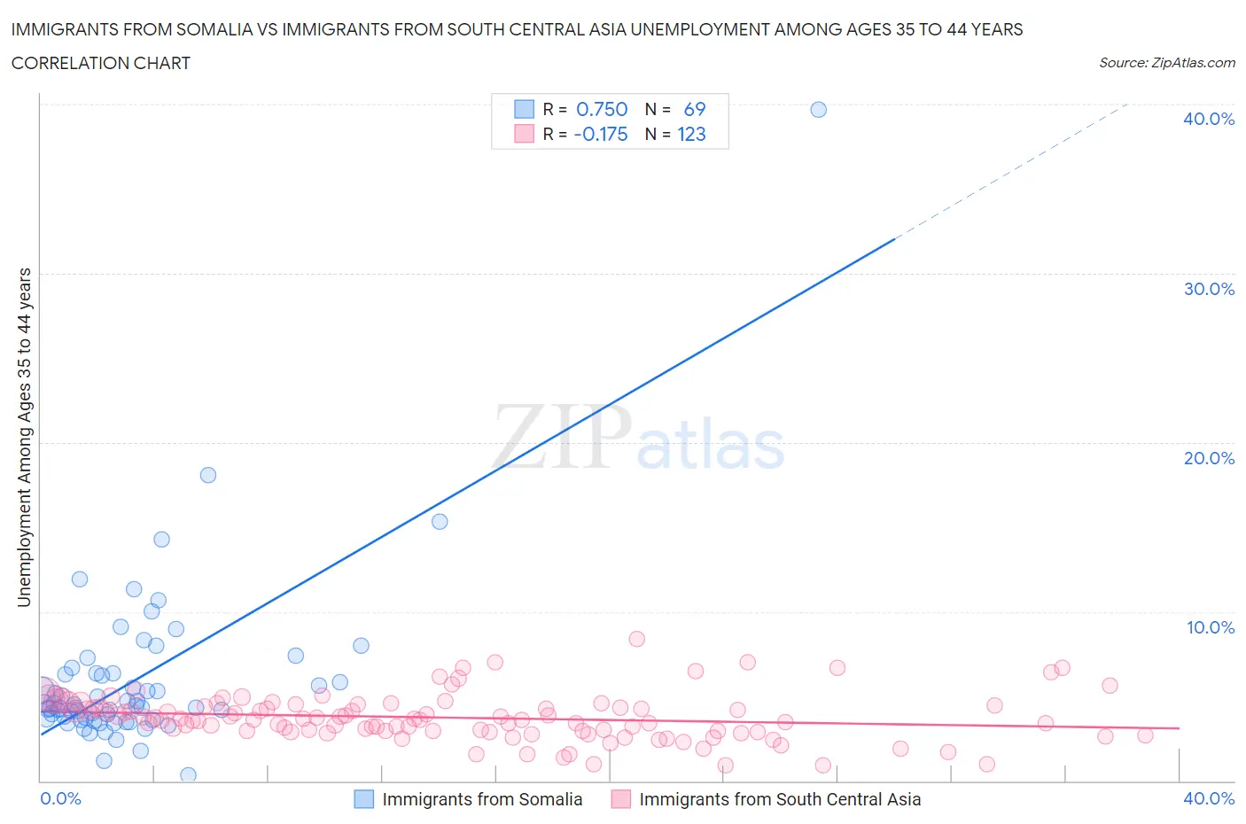 Immigrants from Somalia vs Immigrants from South Central Asia Unemployment Among Ages 35 to 44 years