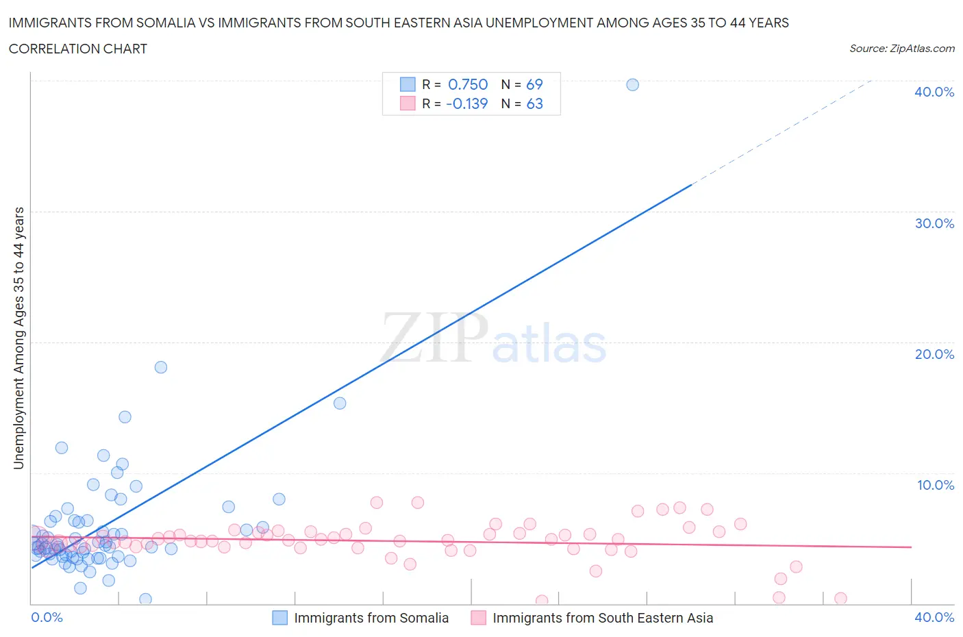 Immigrants from Somalia vs Immigrants from South Eastern Asia Unemployment Among Ages 35 to 44 years