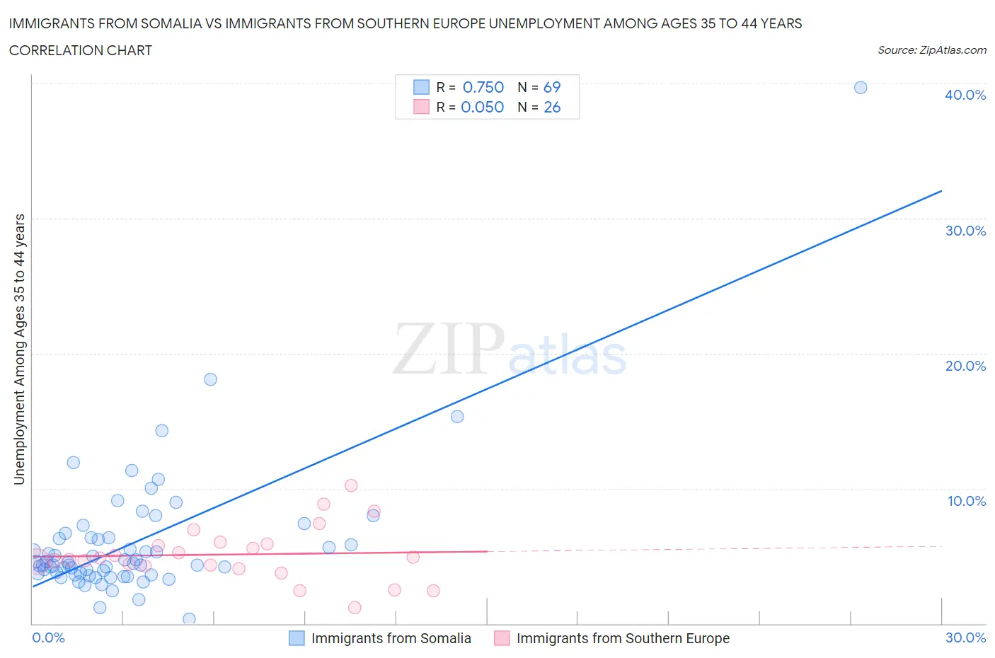 Immigrants from Somalia vs Immigrants from Southern Europe Unemployment Among Ages 35 to 44 years