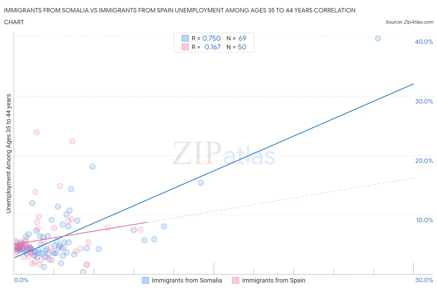 Immigrants from Somalia vs Immigrants from Spain Unemployment Among Ages 35 to 44 years