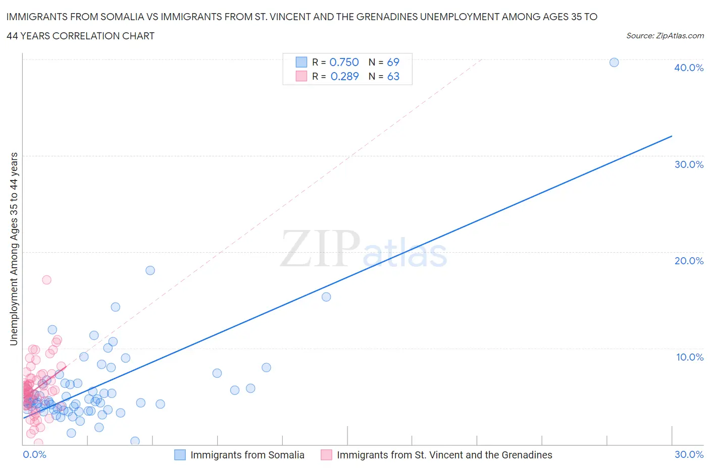 Immigrants from Somalia vs Immigrants from St. Vincent and the Grenadines Unemployment Among Ages 35 to 44 years