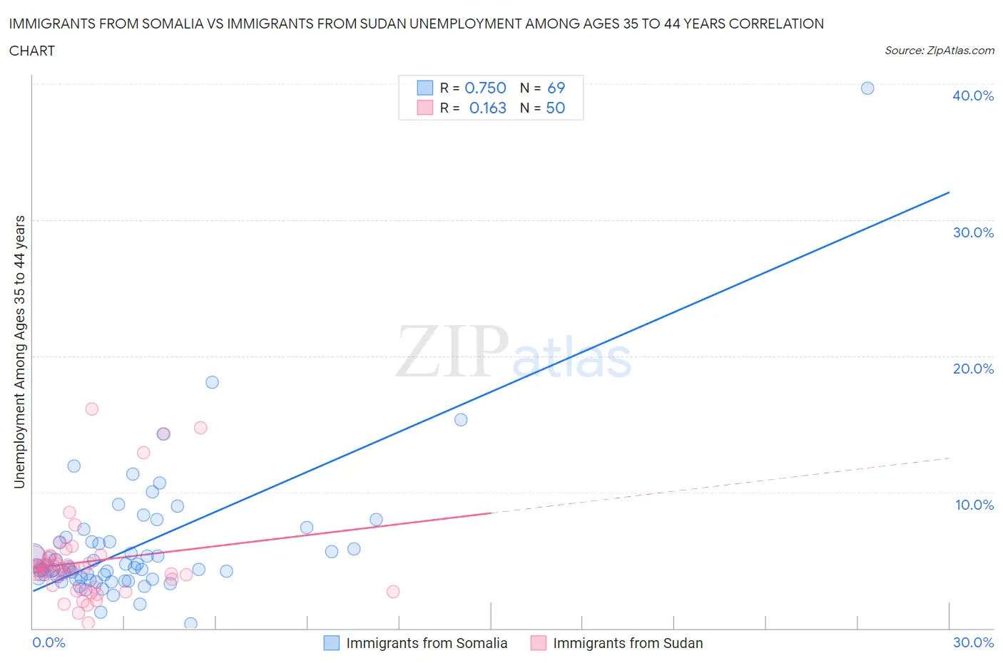 Immigrants from Somalia vs Immigrants from Sudan Unemployment Among Ages 35 to 44 years