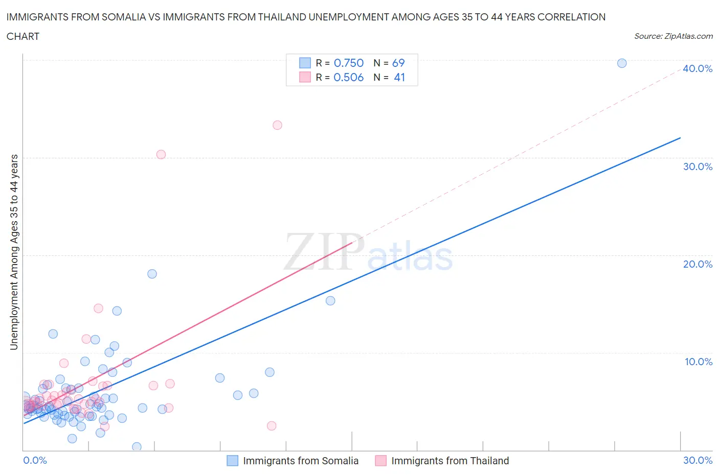 Immigrants from Somalia vs Immigrants from Thailand Unemployment Among Ages 35 to 44 years