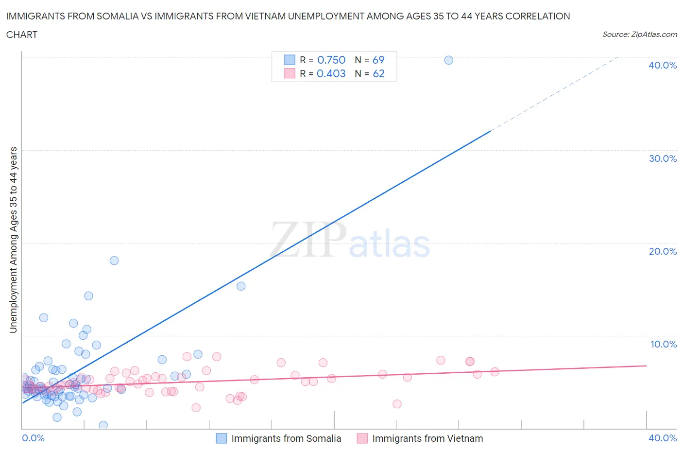 Immigrants from Somalia vs Immigrants from Vietnam Unemployment Among Ages 35 to 44 years