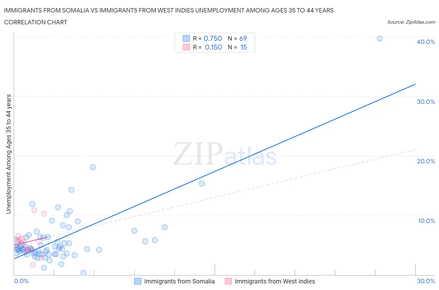 Immigrants from Somalia vs Immigrants from West Indies Unemployment Among Ages 35 to 44 years