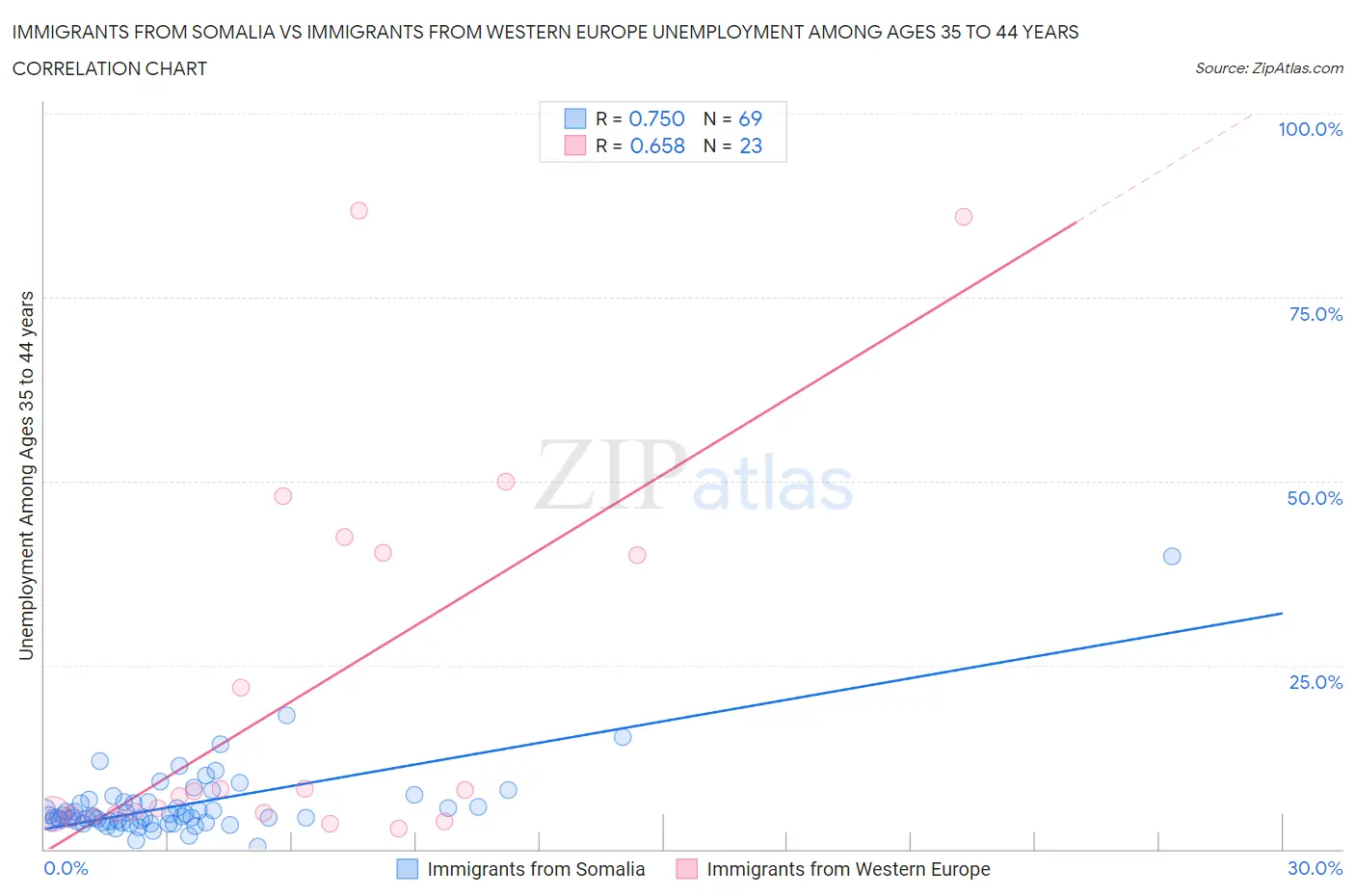 Immigrants from Somalia vs Immigrants from Western Europe Unemployment Among Ages 35 to 44 years