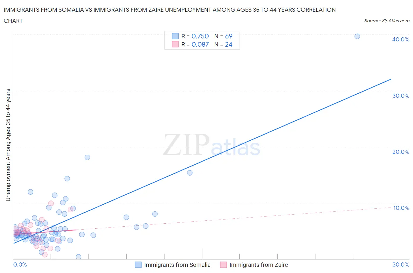 Immigrants from Somalia vs Immigrants from Zaire Unemployment Among Ages 35 to 44 years