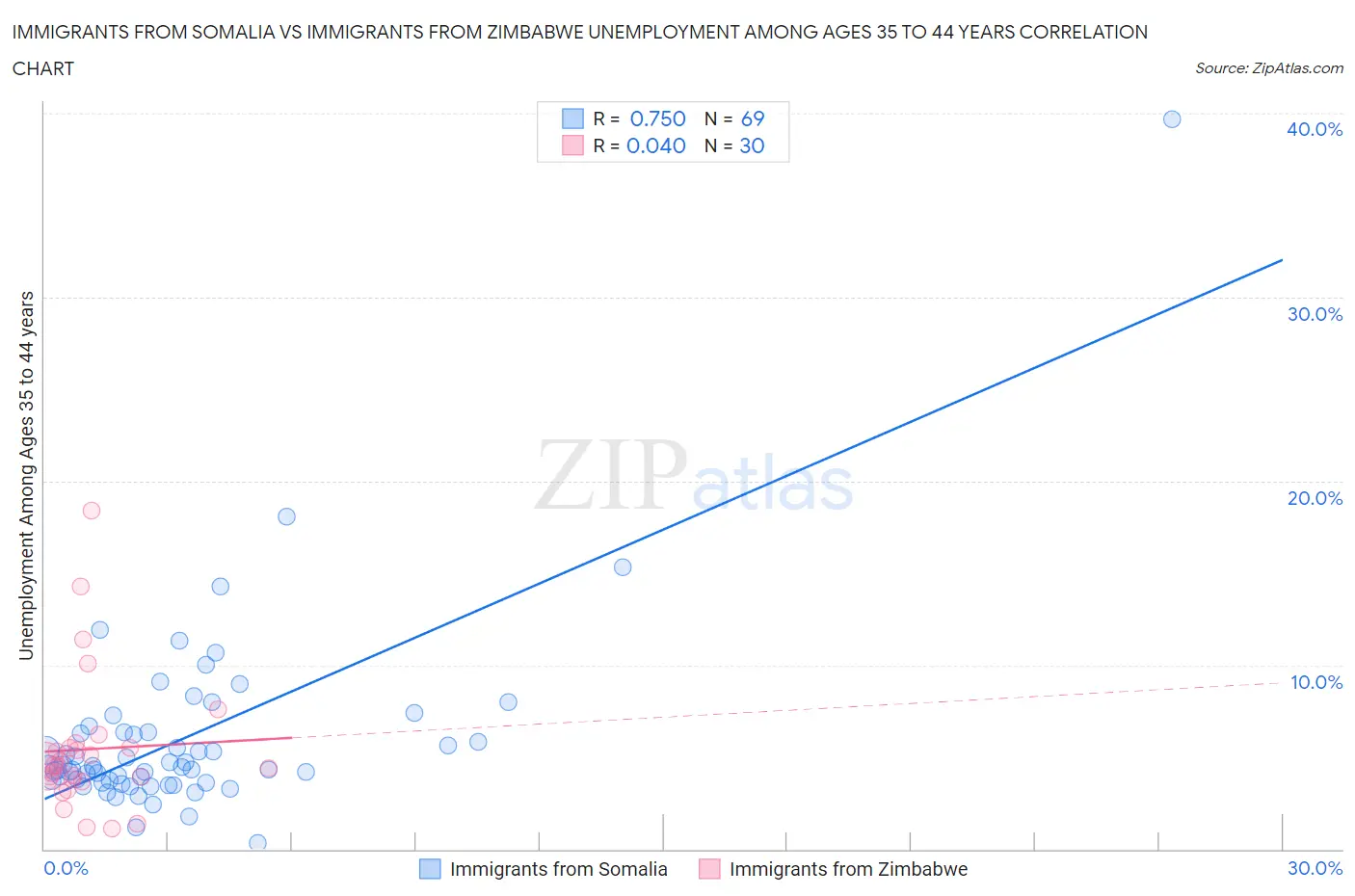 Immigrants from Somalia vs Immigrants from Zimbabwe Unemployment Among Ages 35 to 44 years