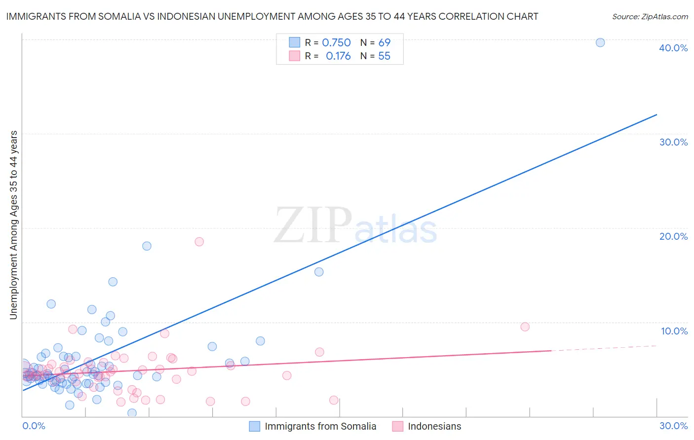 Immigrants from Somalia vs Indonesian Unemployment Among Ages 35 to 44 years