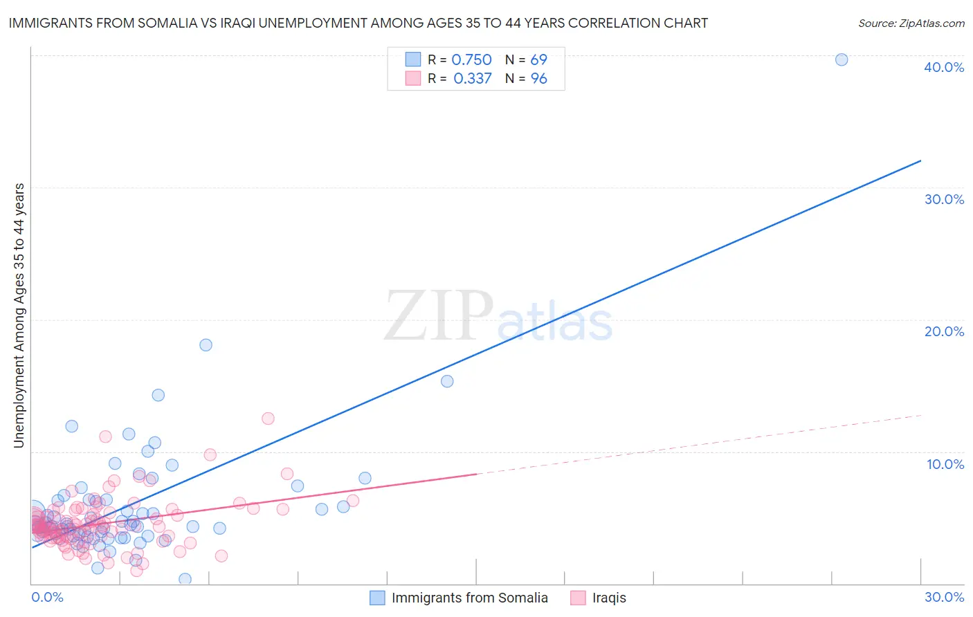 Immigrants from Somalia vs Iraqi Unemployment Among Ages 35 to 44 years