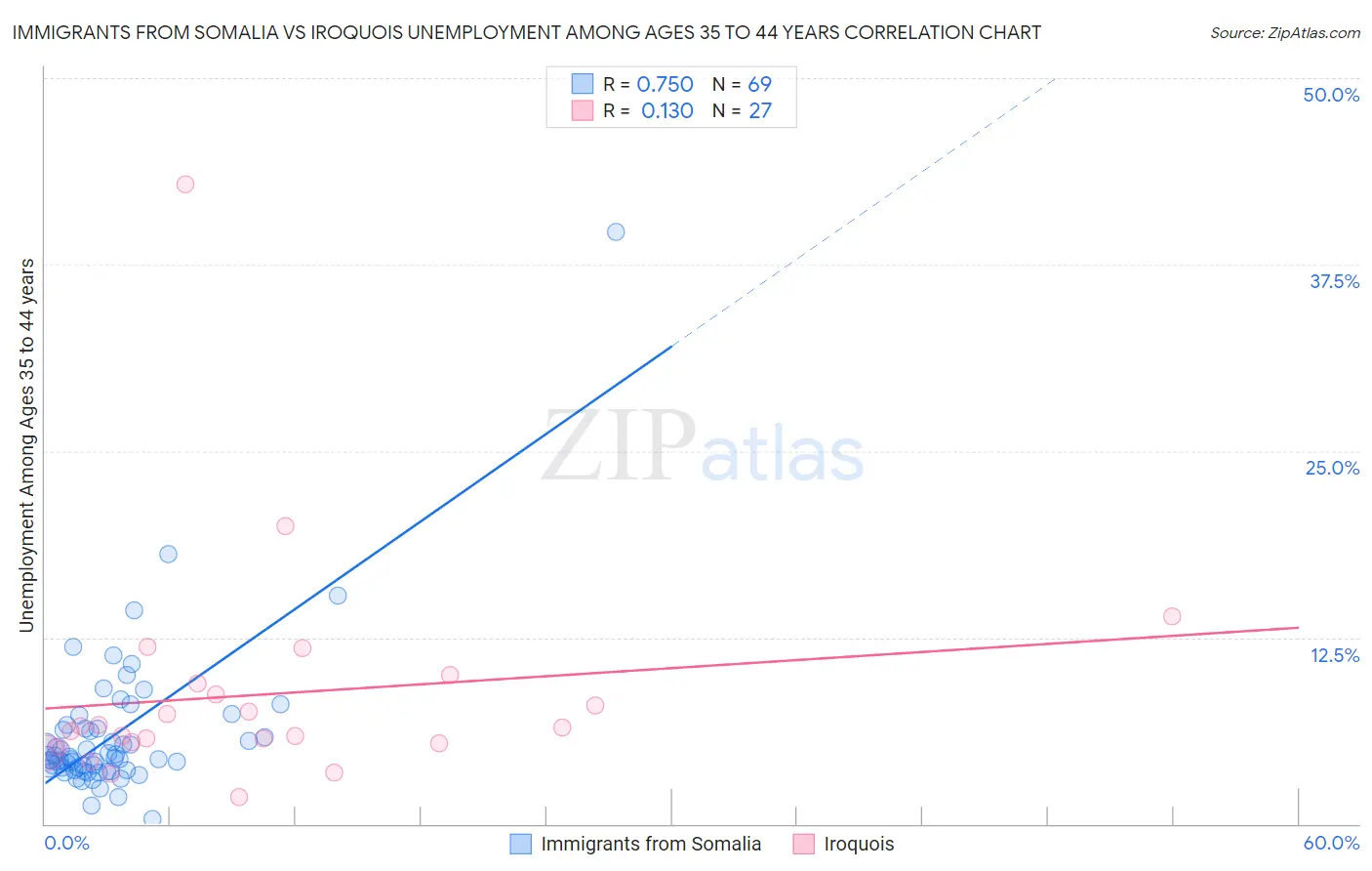 Immigrants from Somalia vs Iroquois Unemployment Among Ages 35 to 44 years