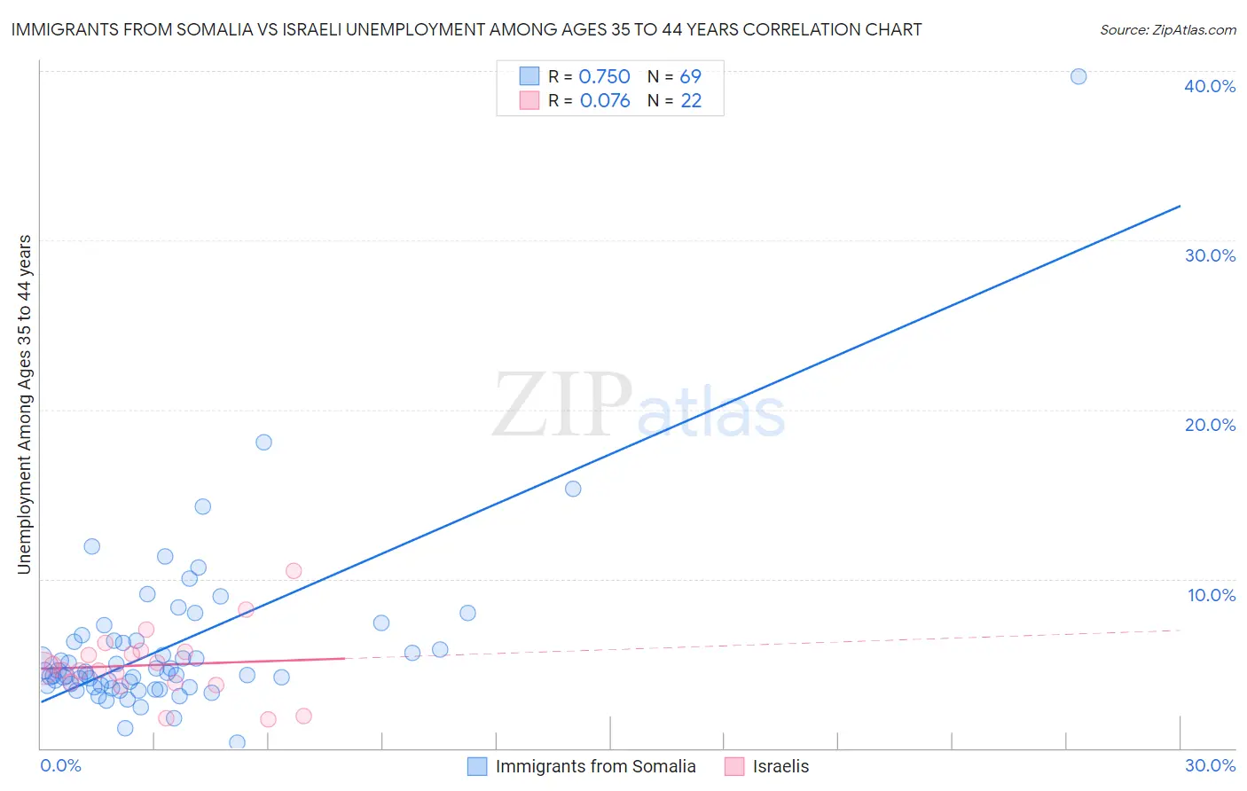 Immigrants from Somalia vs Israeli Unemployment Among Ages 35 to 44 years