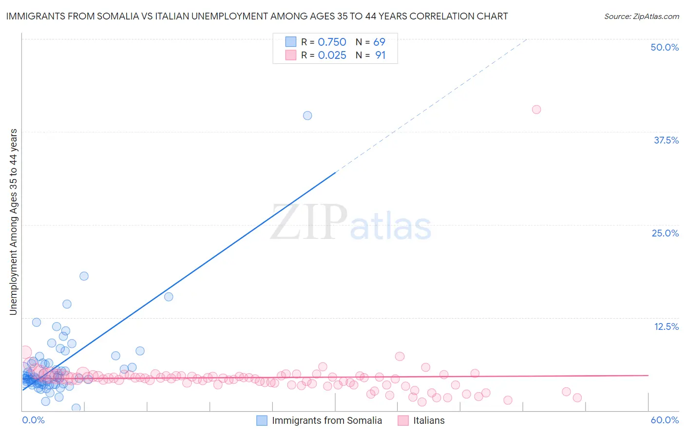 Immigrants from Somalia vs Italian Unemployment Among Ages 35 to 44 years