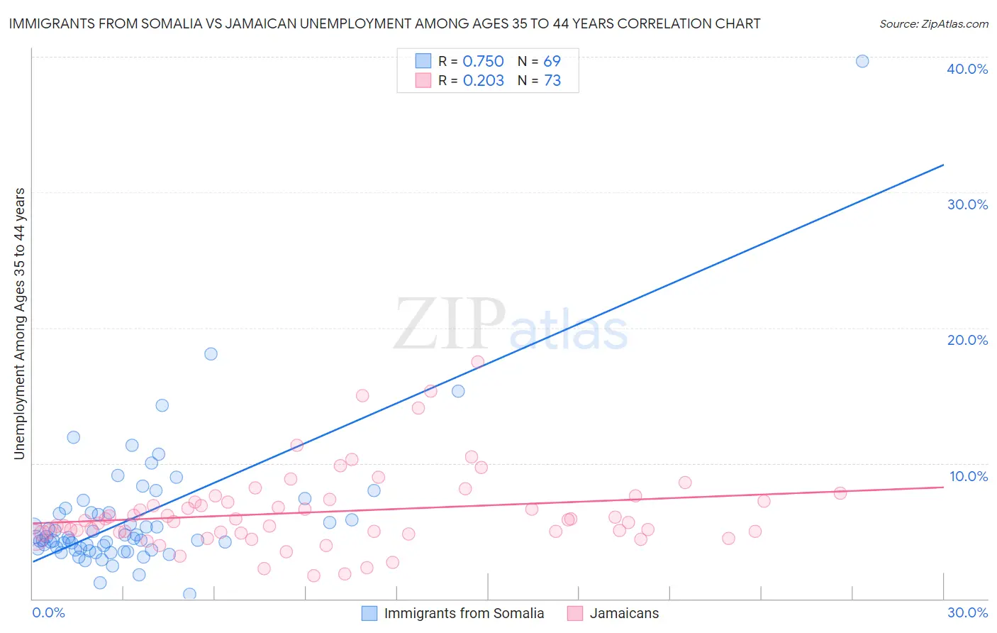 Immigrants from Somalia vs Jamaican Unemployment Among Ages 35 to 44 years