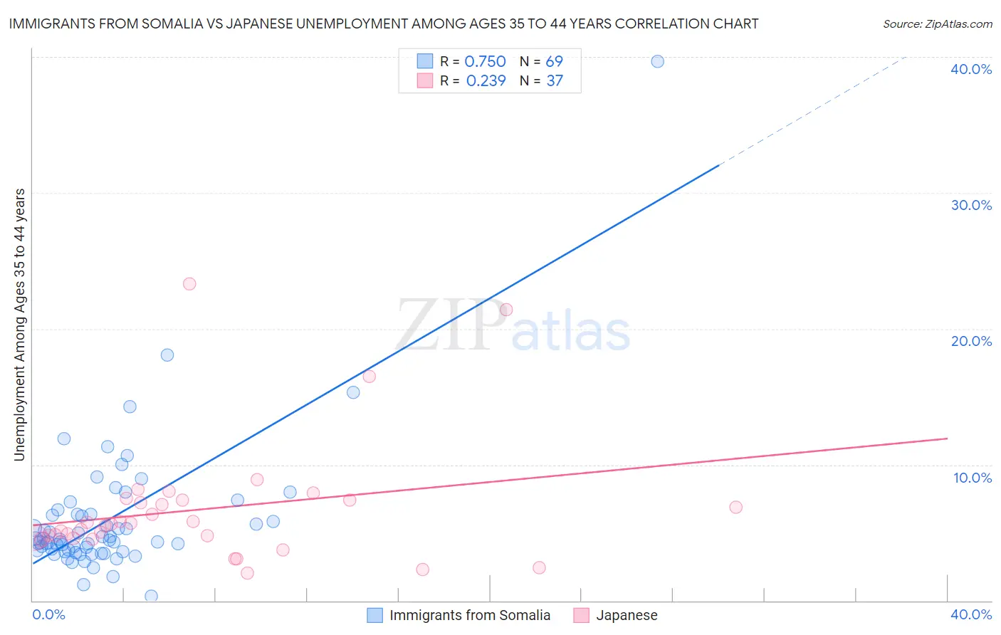 Immigrants from Somalia vs Japanese Unemployment Among Ages 35 to 44 years