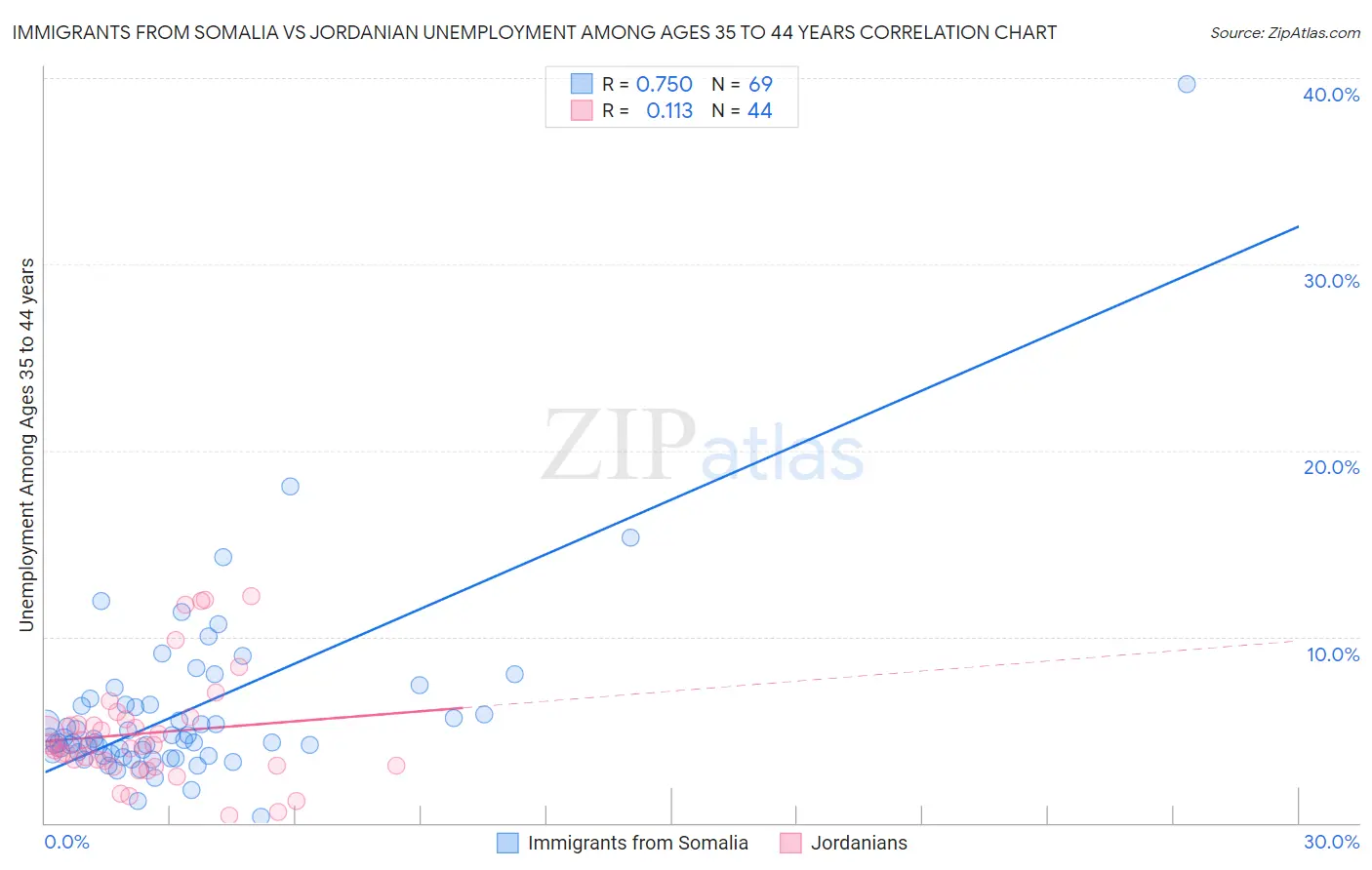 Immigrants from Somalia vs Jordanian Unemployment Among Ages 35 to 44 years