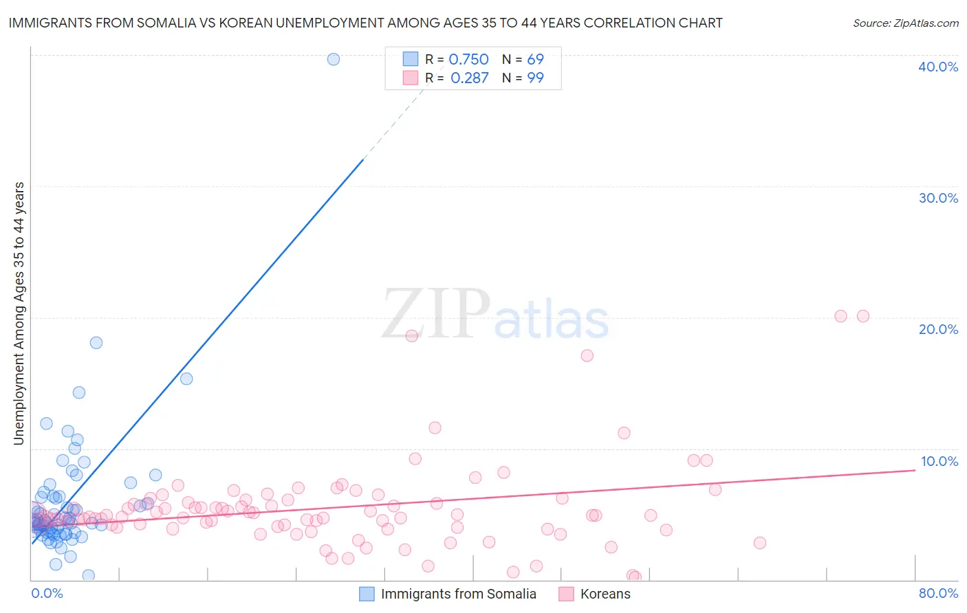 Immigrants from Somalia vs Korean Unemployment Among Ages 35 to 44 years