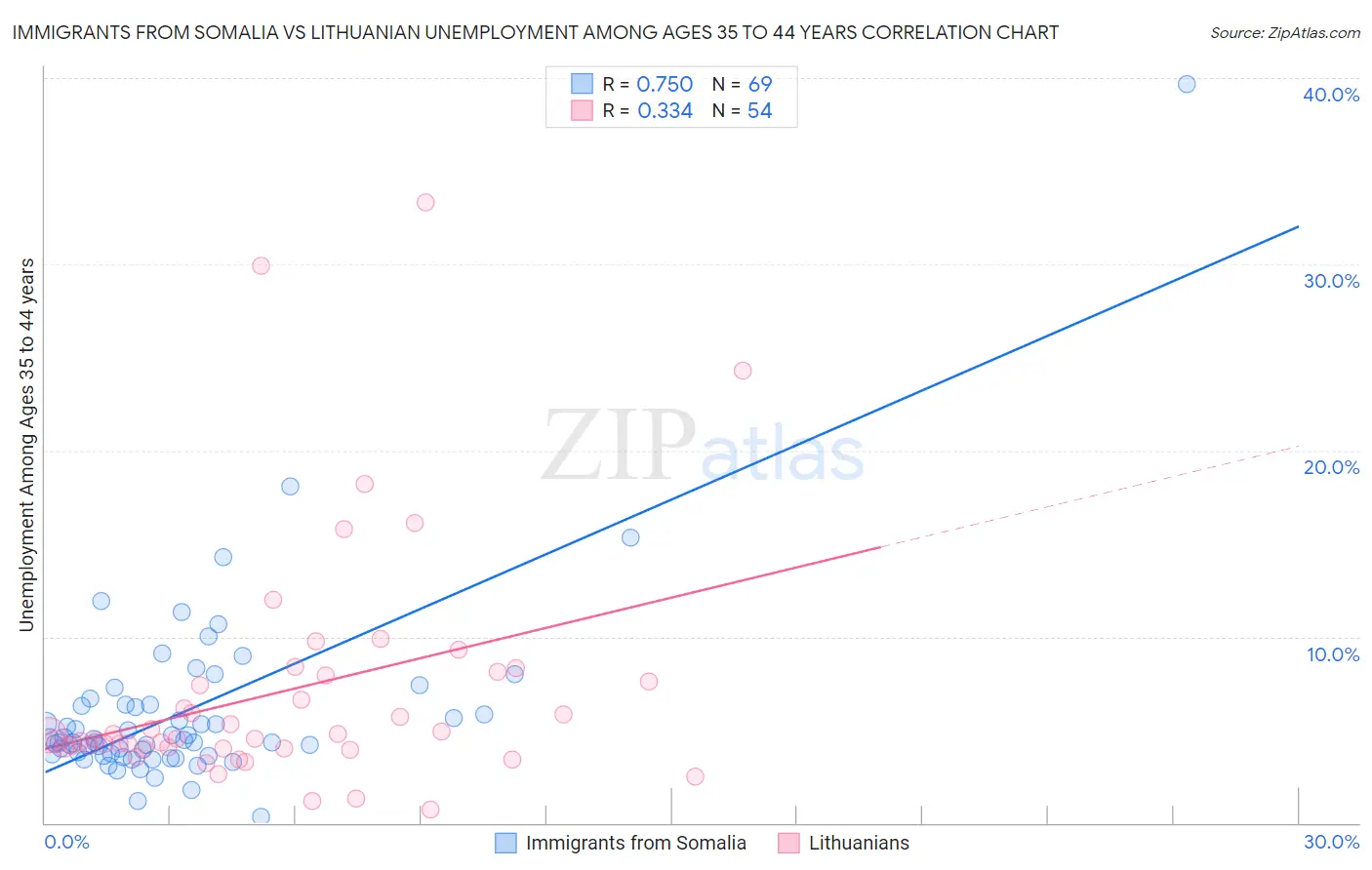 Immigrants from Somalia vs Lithuanian Unemployment Among Ages 35 to 44 years