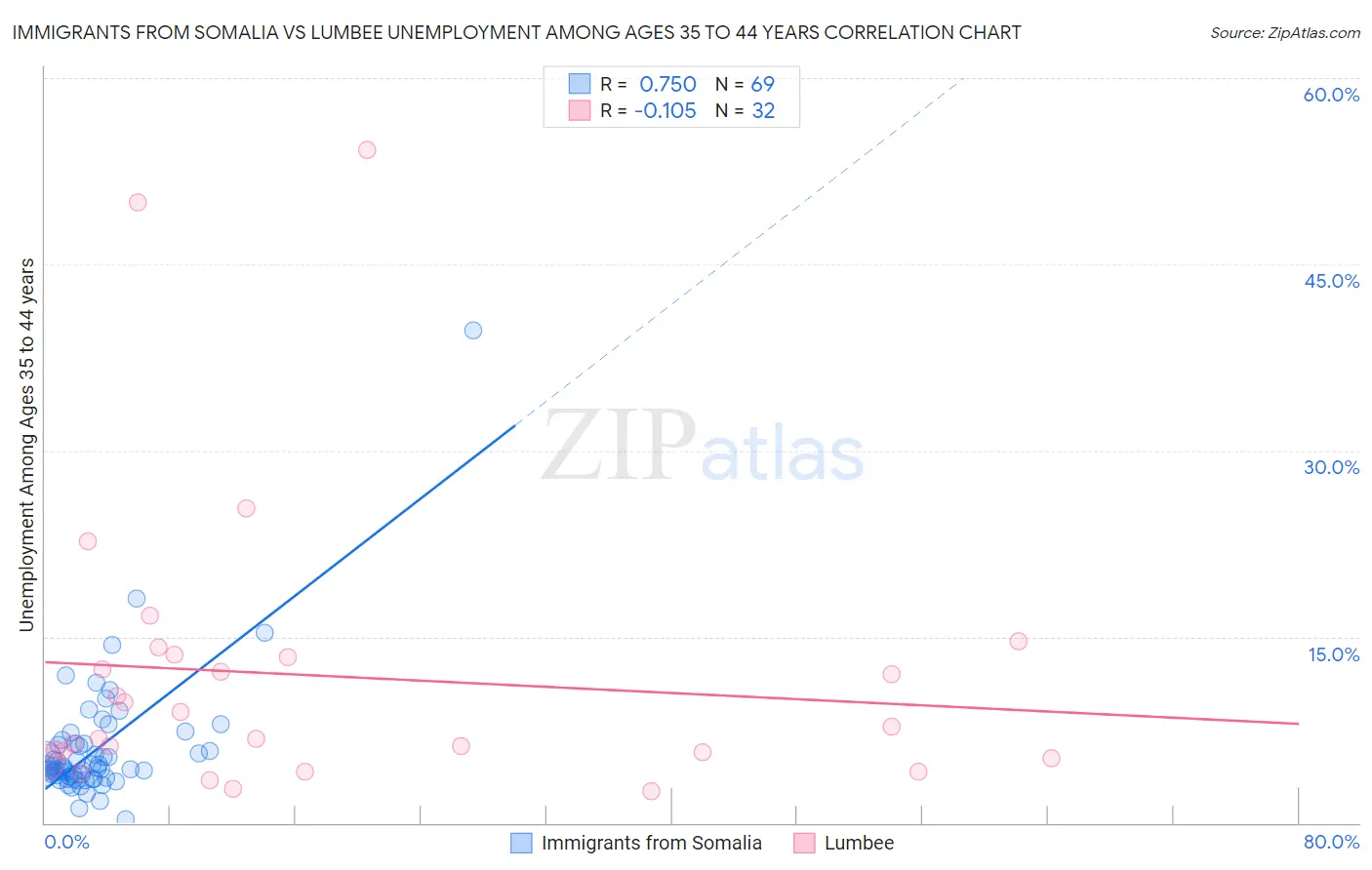 Immigrants from Somalia vs Lumbee Unemployment Among Ages 35 to 44 years