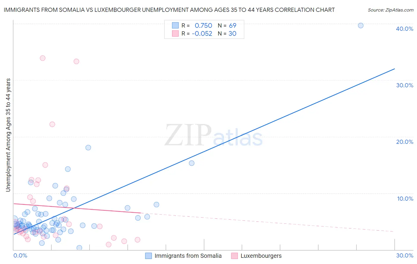 Immigrants from Somalia vs Luxembourger Unemployment Among Ages 35 to 44 years