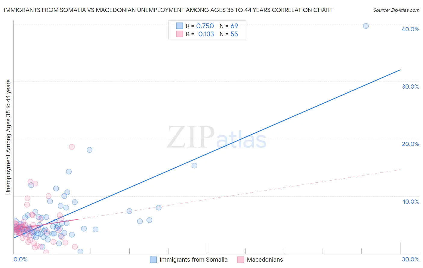 Immigrants from Somalia vs Macedonian Unemployment Among Ages 35 to 44 years