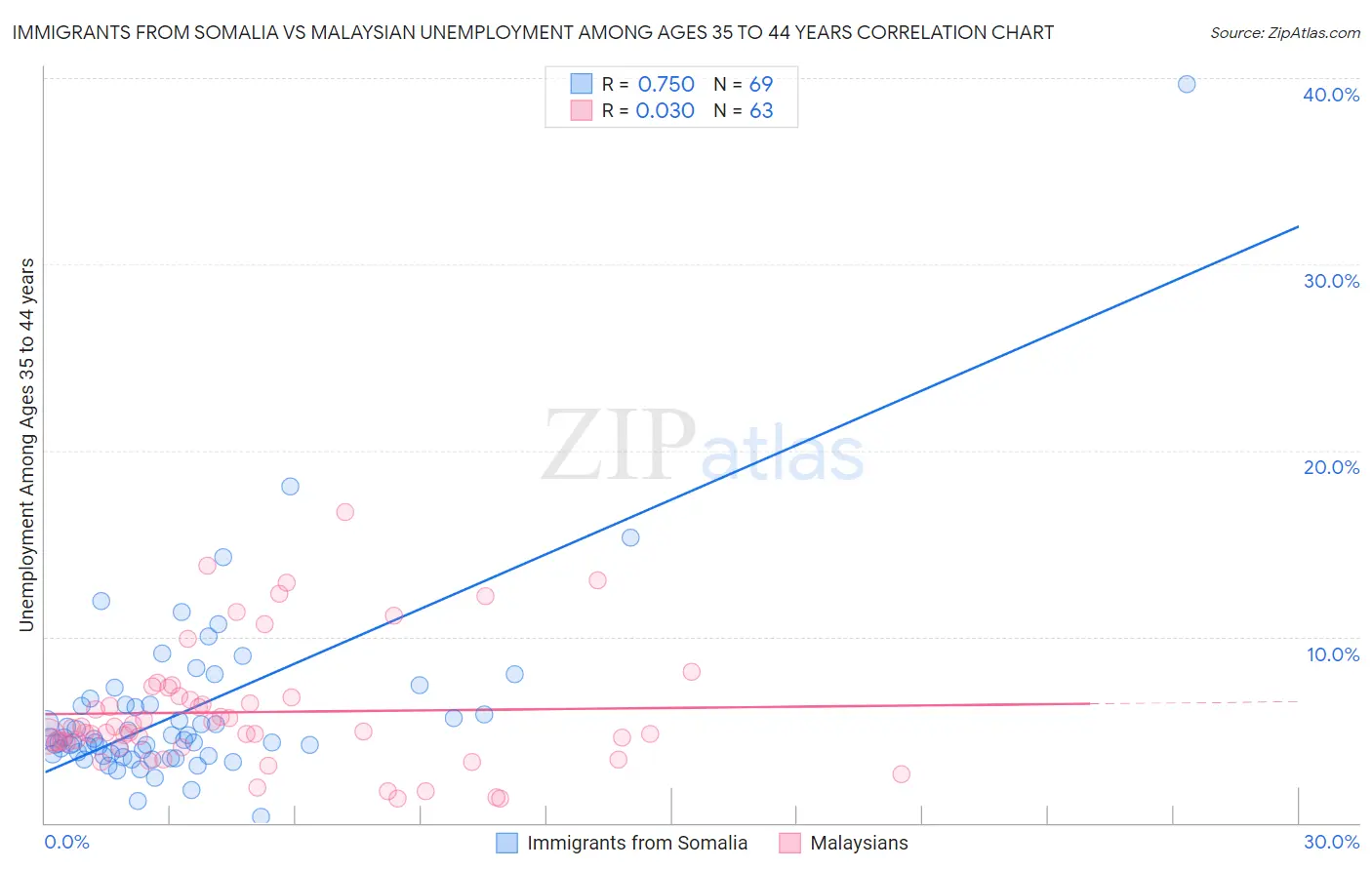 Immigrants from Somalia vs Malaysian Unemployment Among Ages 35 to 44 years