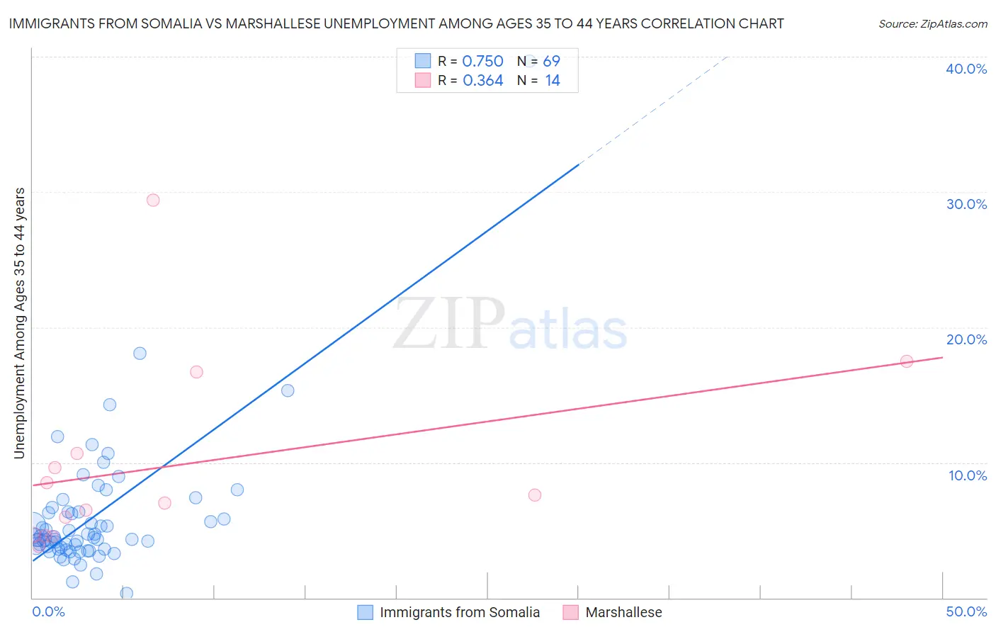 Immigrants from Somalia vs Marshallese Unemployment Among Ages 35 to 44 years