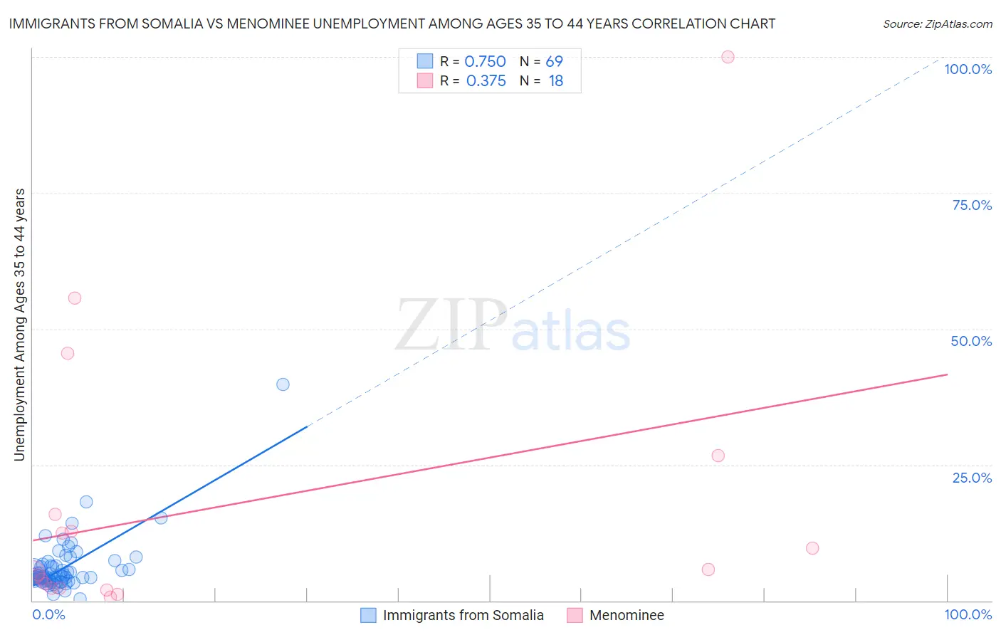 Immigrants from Somalia vs Menominee Unemployment Among Ages 35 to 44 years