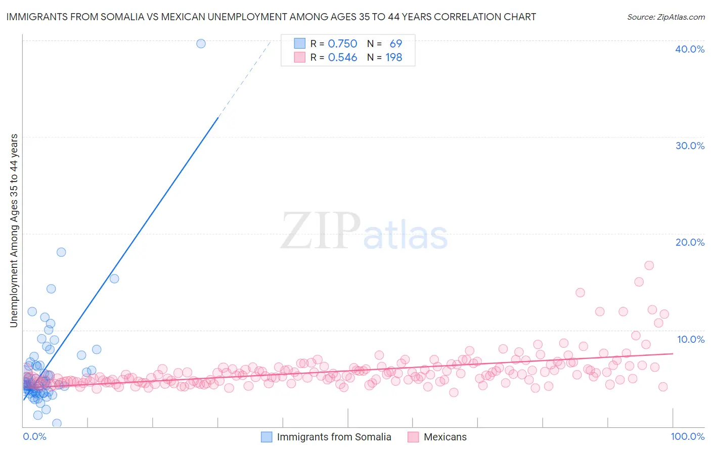 Immigrants from Somalia vs Mexican Unemployment Among Ages 35 to 44 years