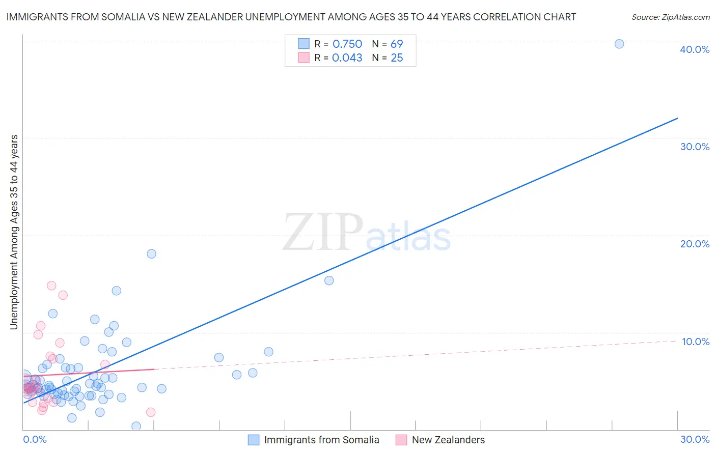 Immigrants from Somalia vs New Zealander Unemployment Among Ages 35 to 44 years