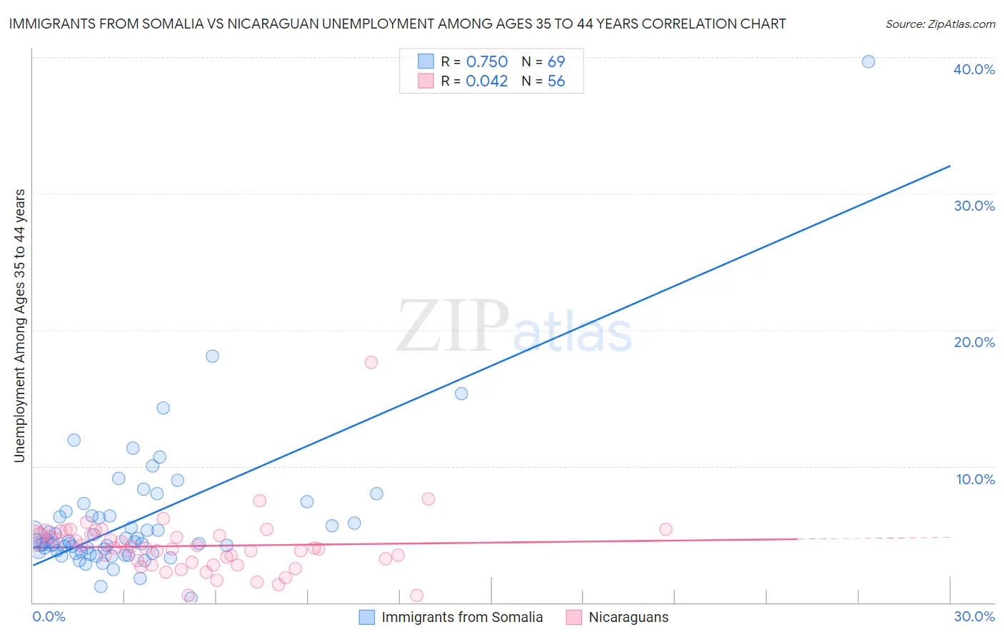 Immigrants from Somalia vs Nicaraguan Unemployment Among Ages 35 to 44 years