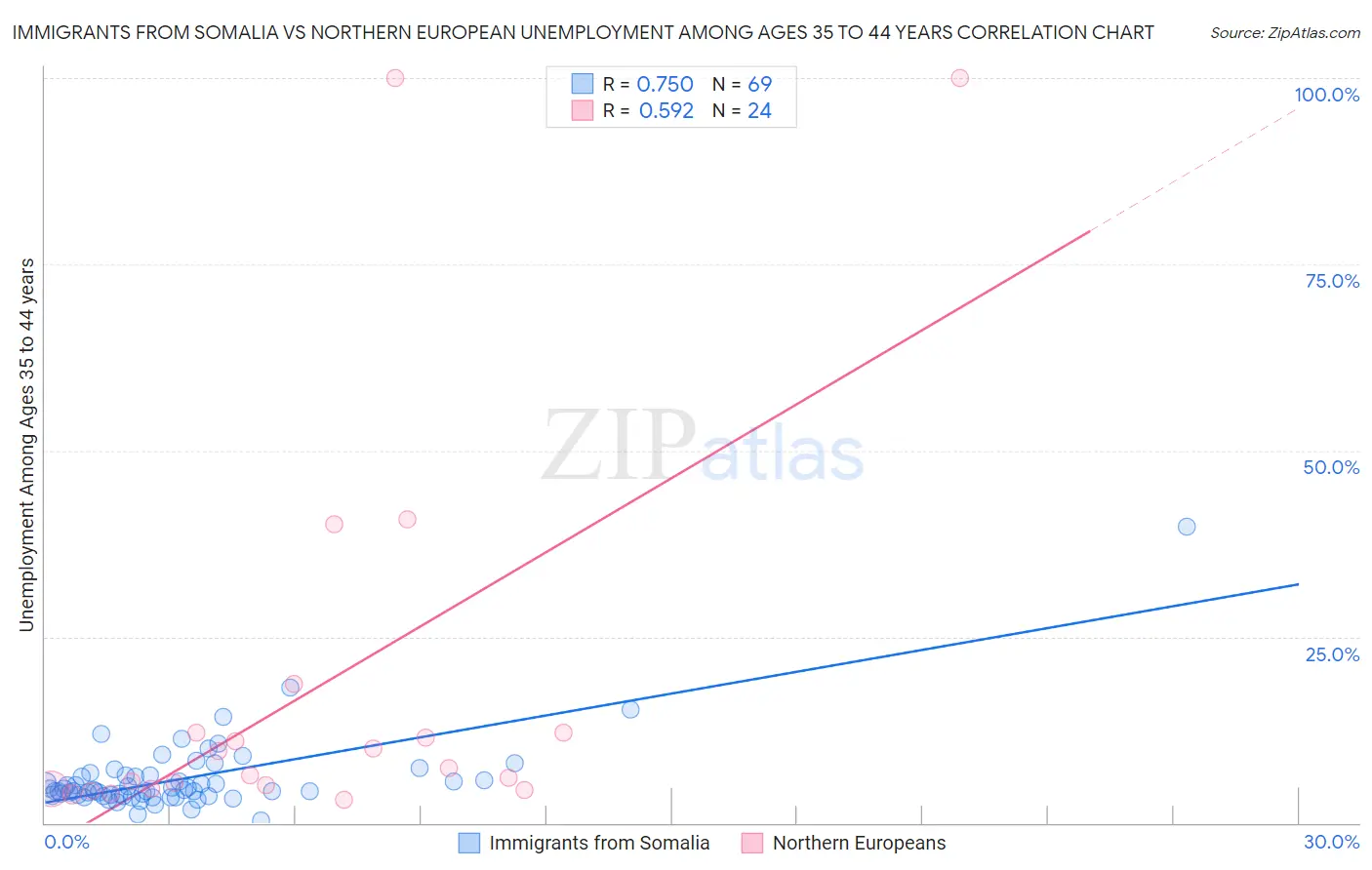 Immigrants from Somalia vs Northern European Unemployment Among Ages 35 to 44 years