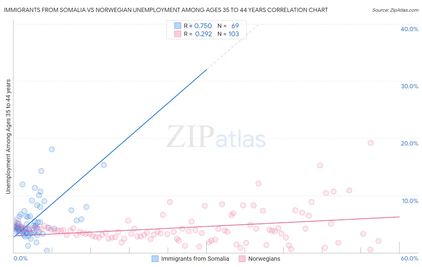 Immigrants from Somalia vs Norwegian Unemployment Among Ages 35 to 44 years